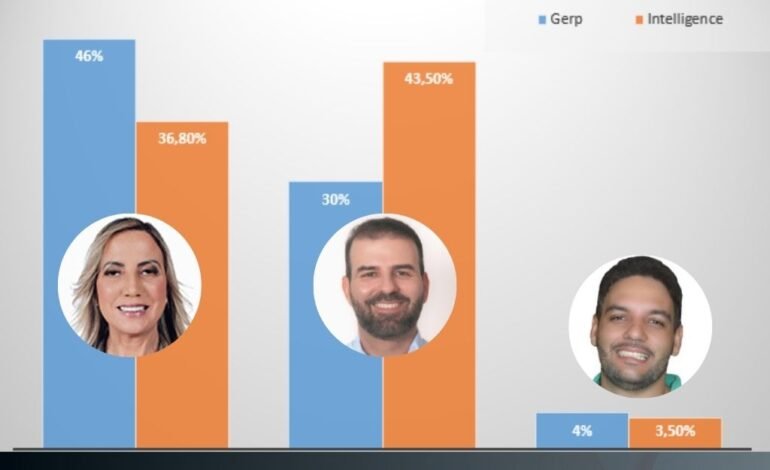 “Batalha de pesquisas” Yara lidera no Instituto Gerp e Pedrinho Cherene no Intelligence